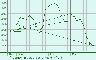 Graphe de la pression atmosphrique prvue pour Ig