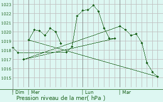 Graphe de la pression atmosphrique prvue pour Beaupont