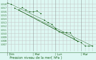 Graphe de la pression atmosphrique prvue pour Casarza Ligure