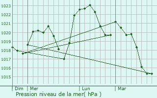 Graphe de la pression atmosphrique prvue pour Santosse