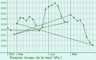 Graphe de la pression atmosphrique prvue pour Flacey-en-Bresse