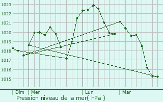 Graphe de la pression atmosphrique prvue pour Vougeot