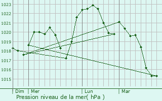 Graphe de la pression atmosphrique prvue pour Villars-Fontaine