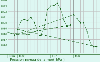 Graphe de la pression atmosphrique prvue pour Thil-sur-Arroux