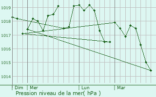 Graphe de la pression atmosphrique prvue pour Vic-la-Gardiole