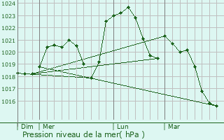 Graphe de la pression atmosphrique prvue pour Rigny-sur-Arroux