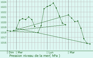 Graphe de la pression atmosphrique prvue pour Saint-Lger-sur-Vouzance