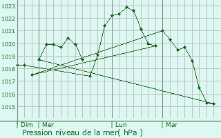 Graphe de la pression atmosphrique prvue pour Labergement-Foigney