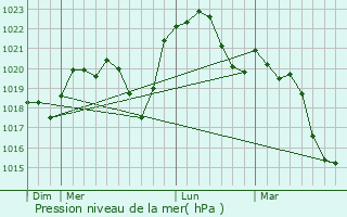 Graphe de la pression atmosphrique prvue pour Pontailler-sur-Sane