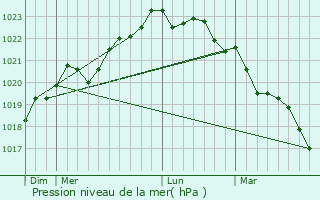 Graphe de la pression atmosphrique prvue pour Saint-Pierre-d