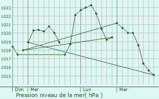 Graphe de la pression atmosphrique prvue pour Passy