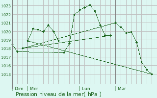 Graphe de la pression atmosphrique prvue pour Cormatin