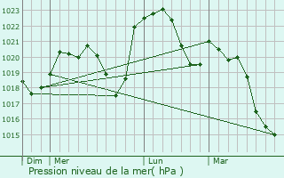 Graphe de la pression atmosphrique prvue pour Cortambert