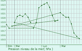 Graphe de la pression atmosphrique prvue pour Ballore