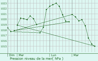 Graphe de la pression atmosphrique prvue pour Lugny