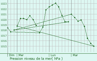 Graphe de la pression atmosphrique prvue pour Chapaize