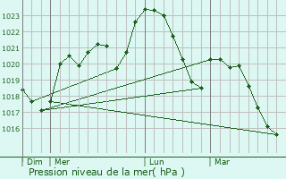 Graphe de la pression atmosphrique prvue pour Balsac