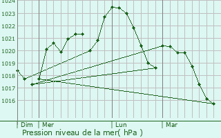 Graphe de la pression atmosphrique prvue pour Colombis