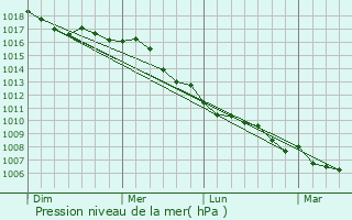 Graphe de la pression atmosphrique prvue pour Massa