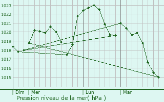Graphe de la pression atmosphrique prvue pour Nanton
