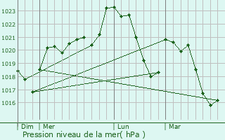 Graphe de la pression atmosphrique prvue pour Lestrade-et-Thouels