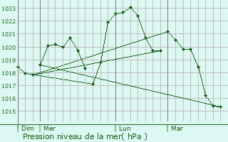 Graphe de la pression atmosphrique prvue pour Change