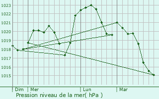 Graphe de la pression atmosphrique prvue pour Mellecey