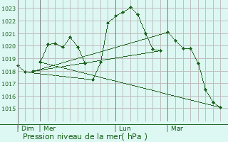 Graphe de la pression atmosphrique prvue pour Saint-Martin-sous-Montaigu