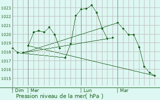 Graphe de la pression atmosphrique prvue pour Saint-Sernin-du-Bois