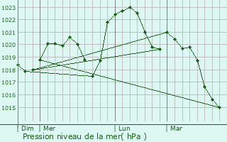 Graphe de la pression atmosphrique prvue pour Granges