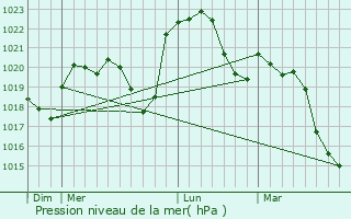 Graphe de la pression atmosphrique prvue pour La Chapelle-Naude