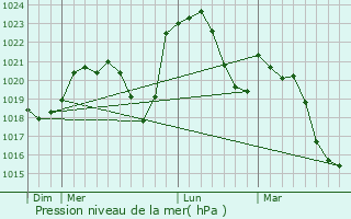 Graphe de la pression atmosphrique prvue pour Nochize