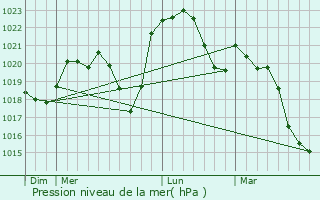 Graphe de la pression atmosphrique prvue pour Lessard-le-National