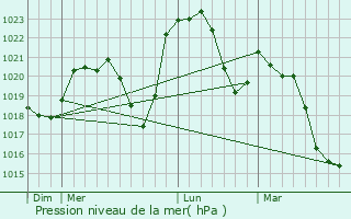 Graphe de la pression atmosphrique prvue pour Uchon