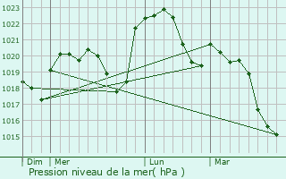 Graphe de la pression atmosphrique prvue pour Bruailles