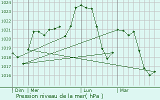 Graphe de la pression atmosphrique prvue pour Espeyrac