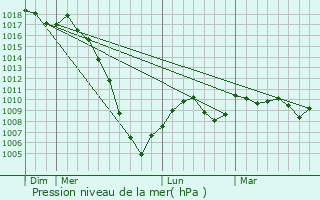 Graphe de la pression atmosphrique prvue pour Tachoires