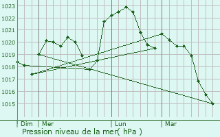 Graphe de la pression atmosphrique prvue pour Le Tartre
