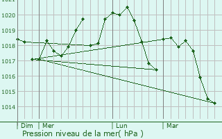 Graphe de la pression atmosphrique prvue pour Balaruc-le-Vieux