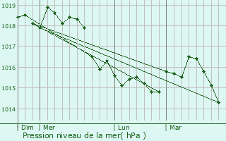 Graphe de la pression atmosphrique prvue pour Castagniers