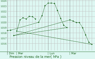 Graphe de la pression atmosphrique prvue pour Saint-Cirgues-la-Loutre