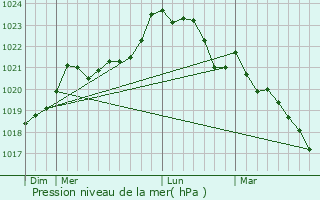 Graphe de la pression atmosphrique prvue pour Blanzac-ls-Matha