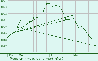 Graphe de la pression atmosphrique prvue pour Sainte-Mme