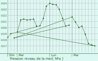 Graphe de la pression atmosphrique prvue pour Chteauponsac