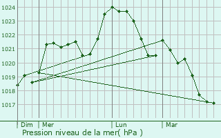 Graphe de la pression atmosphrique prvue pour Blond