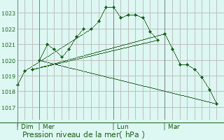 Graphe de la pression atmosphrique prvue pour Hiers-Brouage