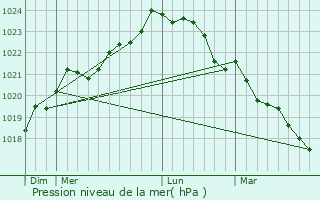 Graphe de la pression atmosphrique prvue pour Saint-Porchaire