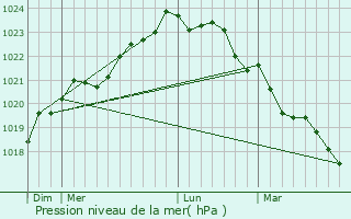 Graphe de la pression atmosphrique prvue pour Port-des-Barques