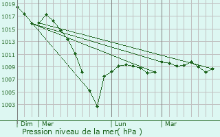 Graphe de la pression atmosphrique prvue pour Madiran