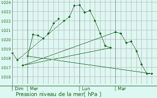 Graphe de la pression atmosphrique prvue pour Bnaix